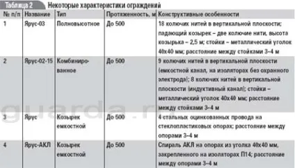 Про періметрових засобах і системах (засобах) Про періметрових засобах і системах