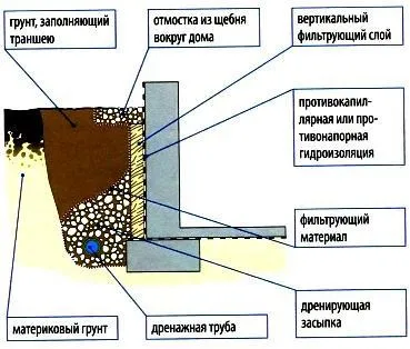 Класифікація дренажів кільцевої, пристінний, пластовий і місцеві каналізація - просто (пристінний) Класифікація дренажів кільцевої, пристінний, пластовий і місцеві каналізація - просто
