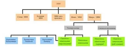 Класифікація ЕОМ за величиною і функціональними можливостями (класифікація) Класифікація ЕОМ за величиною і функціональними можливостями