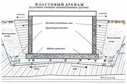 Класифікація дренажів кільцевої, пристінний, пластовий і місцеві каналізація - просто (пристінний) Класифікація дренажів кільцевої, пристінний, пластовий і місцеві каналізація - просто