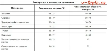 Комфортна вологість повітря в квартирі (комфортна) Комфортна вологість повітря в квартирі