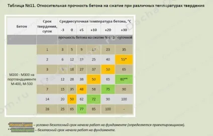 Коли можна знімати опалубку з фундаменту (бетоном) Коли можна знімати опалубку з фундаменту