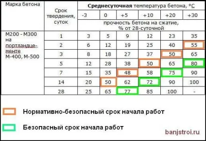 Коли знімати опалубку з фундаменту, будівництво лазні (днів можна знімати опалубку) Коли знімати опалубку з фундаменту, будівництво лазні