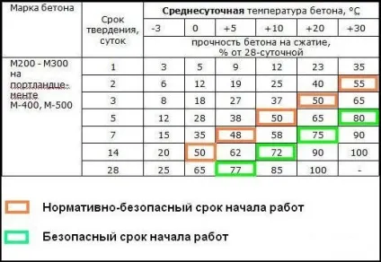 Коли знімати опалубку з стрічкового фундаменту - вимоги, терміни, демонтаж (опалубку) Коли знімати опалубку з стрічкового фундаменту - вимоги, терміни, демонтаж