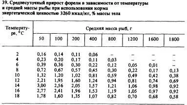 Годування форелі 1