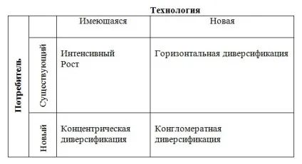 Конгломератная і концентрична диверсифікація (диверсифікація має свої) Конгломератная і концентрична диверсифікація