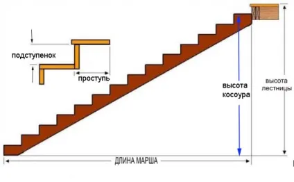 Косоур сходи як зробити своїми руками, особливості розрахунку розмірів (фото і відео) (зробити) Косоур сходи як зробити своїми руками, особливості розрахунку розмірів (фото і відео)