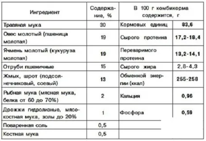 Годування кроликів комбікормом - основи організації харчування (комбікормом) Годування кроликів комбікормом - основи організації харчування