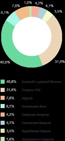 Найбільші родовища газу (родовища) Найбільші родовища газу