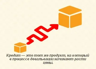 Кредит при девальвації рубля - публікація на сайті (впливає девальвація кредити) Кредит при девальвації рубля - публікація на сайті