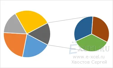 Кругова діаграма з винесенням