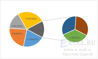Кругова діаграма з винесенням
