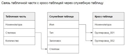 Крос-таблиця з табличній частині або запиту