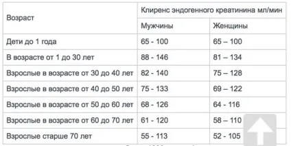Креатинін в крові перевищив норму це ознака проблем зі здоров'ям (креатинін) Креатинін в крові перевищив норму це ознака проблем зі здоров'ям
