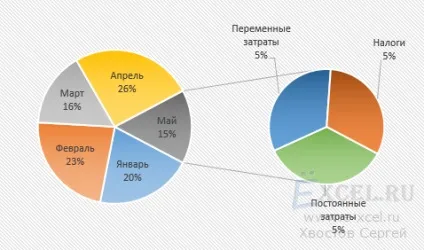 Кругова діаграма з винесенням