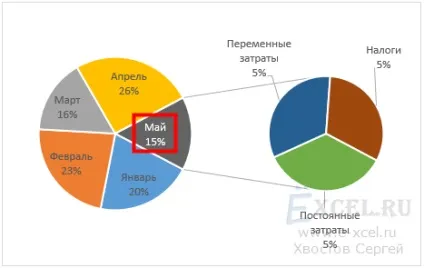 Кругова діаграма з винесенням
