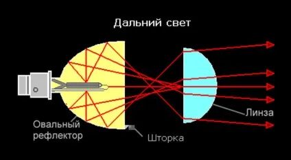 Ксенонові і біксенонові лампи відміну, принцип роботи, установка (ксенонові) Ксенонові і біксенонові лампи відміну, принцип роботи, установка