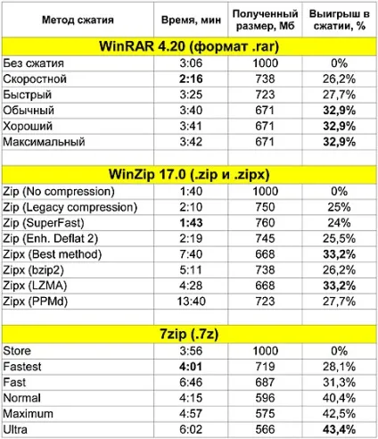 Хто краще winrar, winzip і 7zip блог про інформаційні технології софт, залізо, інтернет, послуги, (краще) Хто краще winrar, winzip і 7zip блог про інформаційні технології софт, залізо, інтернет, послуги,