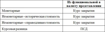 Курсові різниці - приклад розрахунку і проводки мсфо (ias) 21 (курсові) Курсові різниці - приклад розрахунку і проводки мсфо (ias) 21