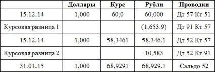 Курсові різниці - приклад розрахунку і проводки мсфо (ias) 21 (проводки) Курсові різниці - приклад розрахунку і проводки мсфо (ias) 21