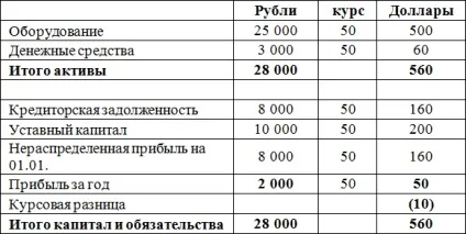 Курсові різниці - приклад розрахунку і проводки мсфо (ias) 21 (приклад) Курсові різниці - приклад розрахунку і проводки мсфо (ias) 21