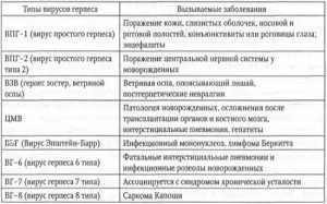 Лікування герпесу перекисом водню опис процедури (вірус простого герпесу) Лікування герпесу перекисом водню опис процедури