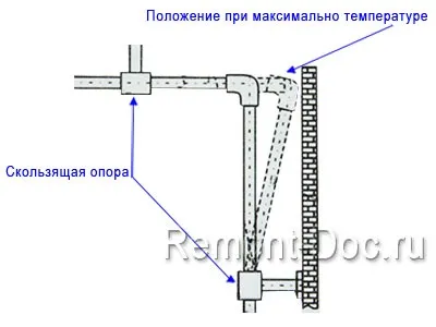 Лінійне розширення поліпропіленових трубопроводів (розширення) Лінійне розширення поліпропіленових трубопроводів