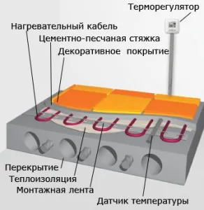 Опалення та обігрів лазні взимку (тепла підлога) Опалення та обігрів лазні взимку