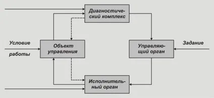 Основні положення і завдання технічної діагностики - студопедія (основні) Основні положення і завдання технічної діагностики - студопедія