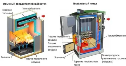 Опалення в заміському будинку види систем, інструкція як вибрати обладнання, відео та фото (систем) Опалення в заміському будинку види систем, інструкція як вибрати обладнання, відео та фото