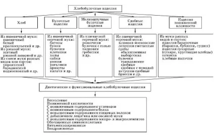 Основні види хлібобулочних виробів