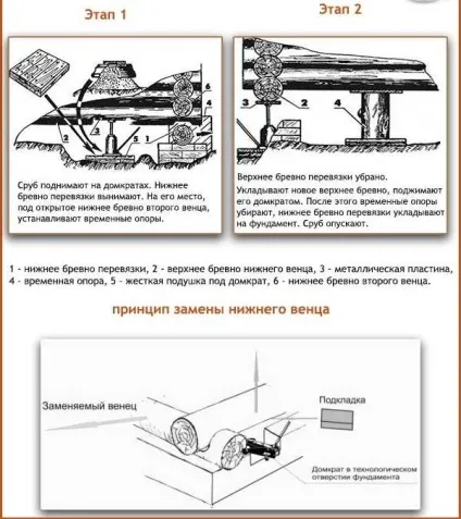 Міняємо нижній вінець зрубу лазні метод повної і часткової заміни (вінець) Міняємо нижній вінець зрубу лазні метод повної і часткової заміни