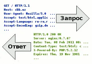 Методи http - get, post та інші