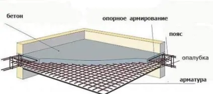 Міжповерхові перекриття - їх різновиди та особливості (міжповерхові) Міжповерхові перекриття - їх різновиди та особливості