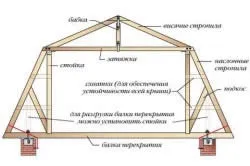 Монтаж мансардного даху пристрій конструкції (конструкції) Монтаж мансардного даху пристрій конструкції