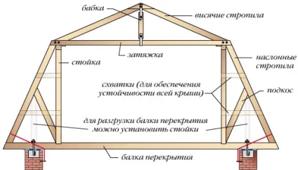 Монтаж мансардного даху типи, установка крокв, інструменти та матеріали