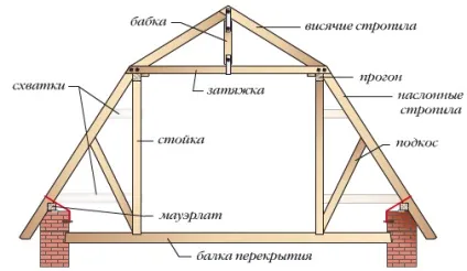 Монтаж мансардного даху типи, установка крокв, інструменти та матеріали