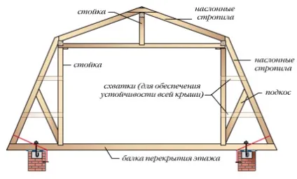 Монтаж мансардного даху типи, установка крокв, інструменти та матеріали