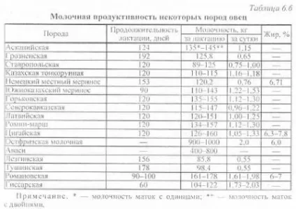 Молоко овець - агроархів сільськогосподарські матеріали (молоці) Молоко овець - агроархів сільськогосподарські матеріали