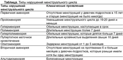 Порушення менструального циклу причини, лікування (причини) Порушення менструального циклу причини, лікування
