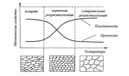 Наклеп і рекристалізація - студопедія (студопедія) Наклеп і рекристалізація - студопедія