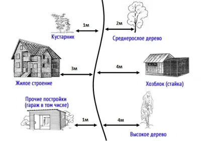 На якій відстані будують гараж від забору (відстані) На якій відстані будують гараж від забору