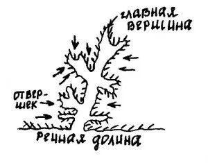 Назвіть причини яроутворення