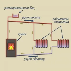 Незалежна і залежна система опалення - особливості та переваги обох видів (залежна) Незалежна і залежна система опалення - особливості та переваги обох видів