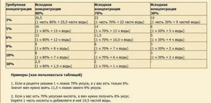 Нехитрі поради, або як приготувати 9% оцет (оцет) Нехитрі поради, або як приготувати 9% оцет