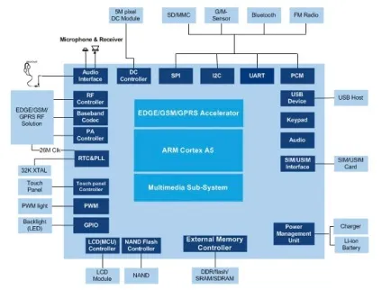 Невідомі герої рідкісні і маловідомі процесори arm (DMIPS Cortex DMIPS) Невідомі герої рідкісні і маловідомі процесори arm
