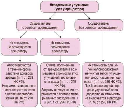 Невіддільні поліпшення при оренді