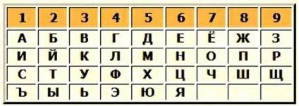 Нумерологія - наука про числа і їх вплив на долю людини (людини) Нумерологія - наука про числа і їх вплив на долю людини