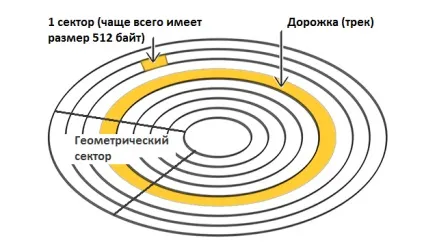 Низькорівневе форматування жорсткого диска - що це, навіщо потрібно і як проводити (потрібно) Низькорівневе форматування жорсткого диска - що це, навіщо потрібно і як проводити