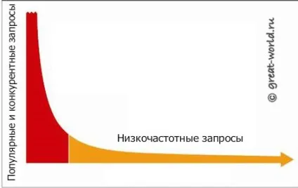 Низькочастотні запити (запити) низькочастотні запити